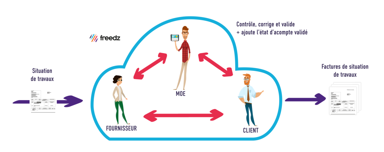 Améliorez le traitement de vos situations de travaux avec Freedz